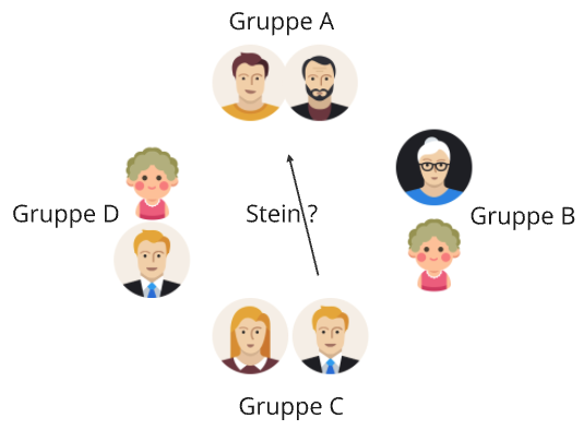 Aufruf von Stein in der Gruppe A